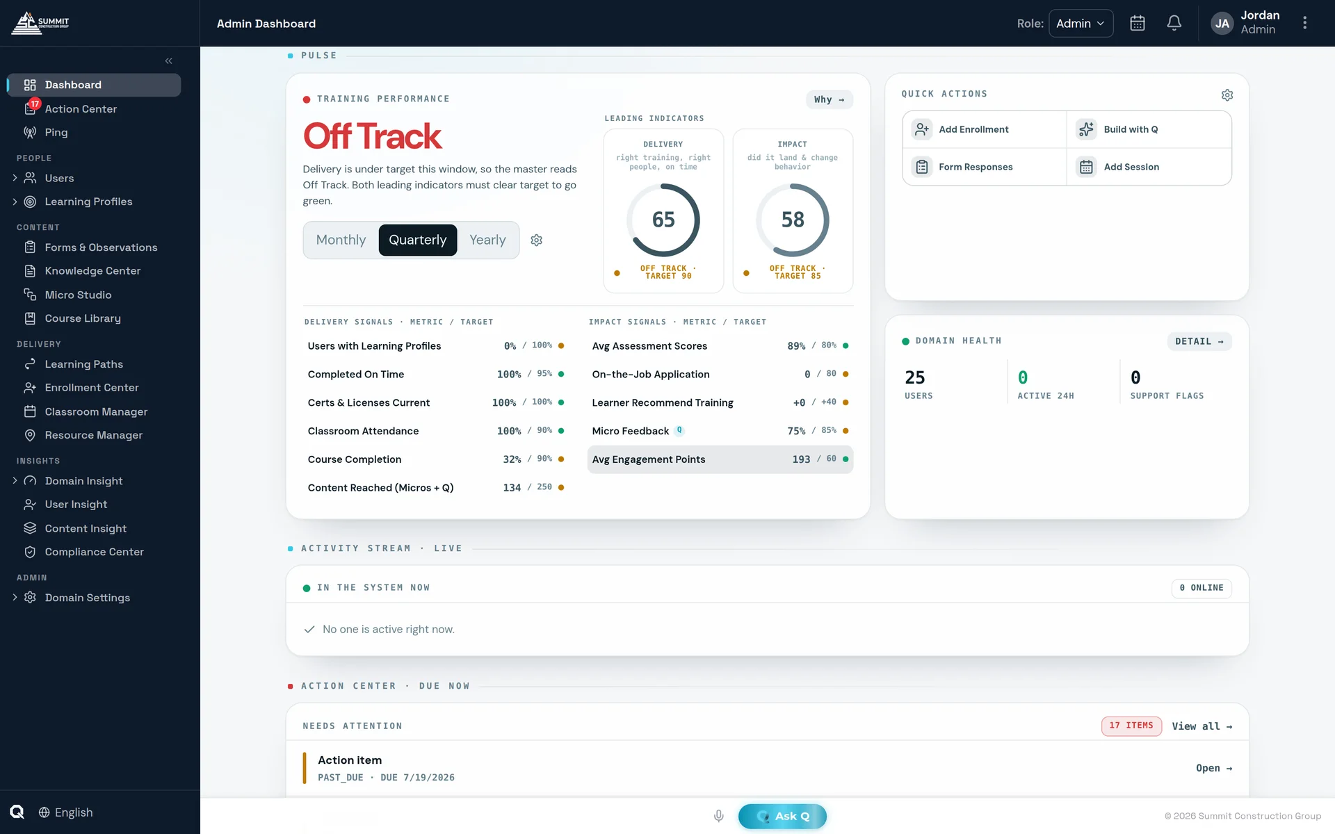 QaliberLMS Admin Dashboard showing the Training Performance verdict, leading indicators, and live activity